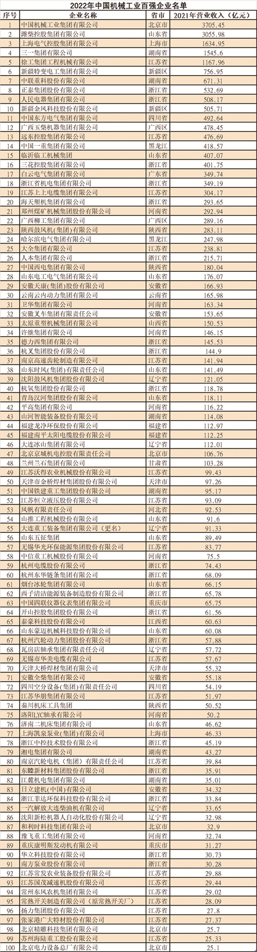 2022年中国机械工业百强榜单出炉(图1) 2022年中国机械工业百强榜单出炉(图1)