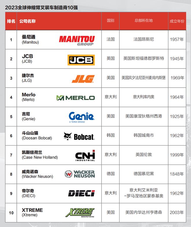 2023全球伸缩臂叉装车制造商10强(图1)