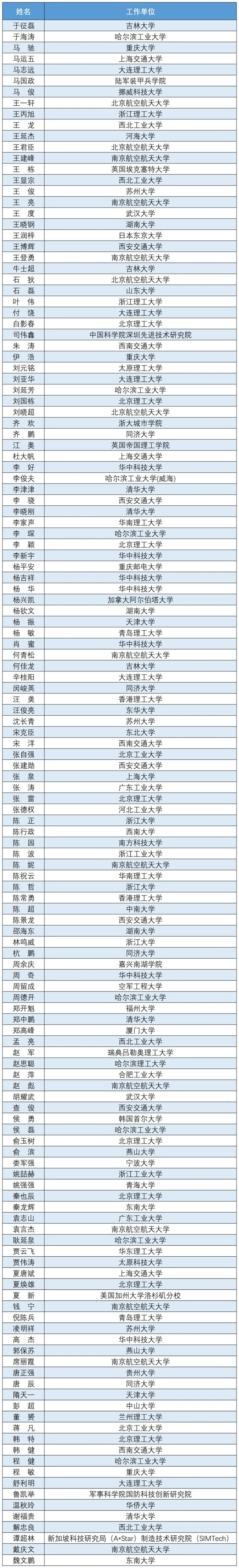 通知 CJME青年编委名单公布(图1) 通知 CJME青年编委名单公布(图1)