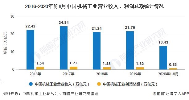 2020年中国机械行业市场现状及发展前景分析 预计25年市场规模将近25万亿元(图2)