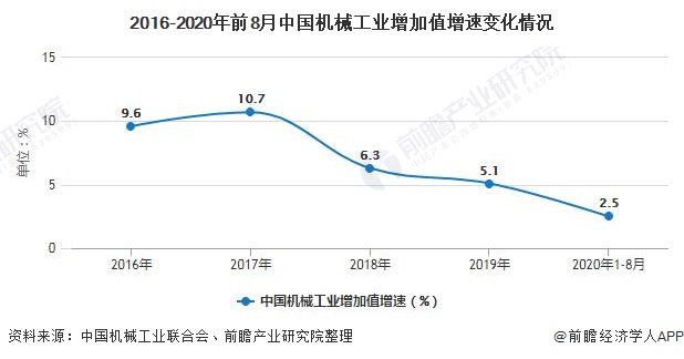 2020年中国机械行业市场现状及发展前景分析 预计25年市场规模将近25万亿元(图1)