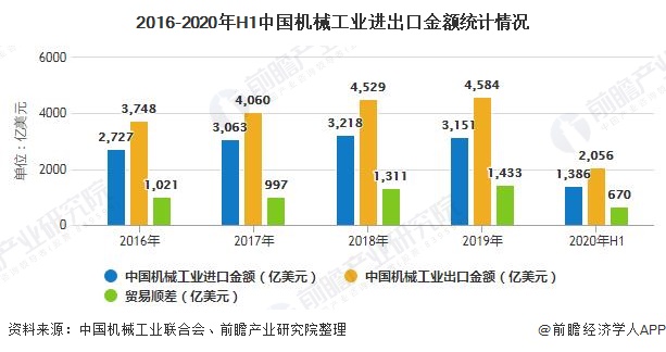 2020年中国机械行业市场现状及发展前景分析 预计25年市场规模将近25万亿元(图4)