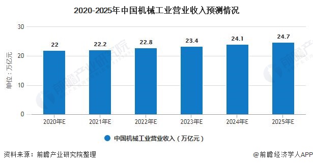 2020年中国机械行业市场现状及发展前景分析 预计25年市场规模将近25万亿元(图5)