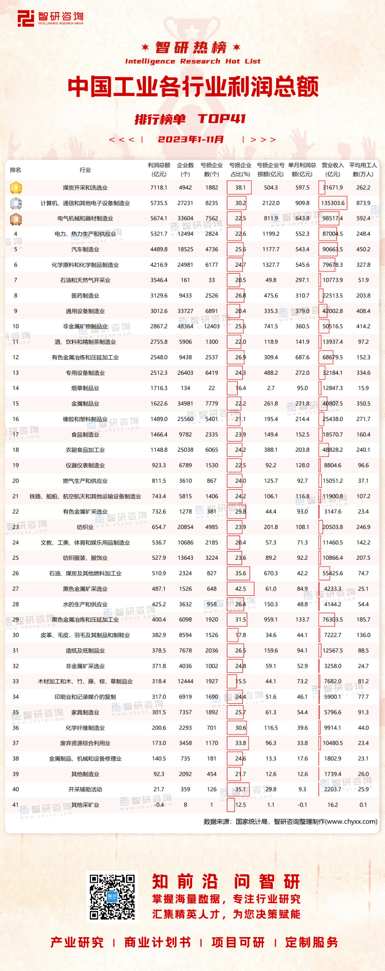 2023年1-11月中国工业各行业利润总额排行榜:计算机、通信和其他电子设备制造业单月利润总额超过900亿元(附热榜TOP41详单)(图1) 2023年1-11月中国工业各行业利润总额排行榜:计算机、通信和其他电子设备制造业单月利润总额超过900亿元(附热榜TOP41详单)(图1)