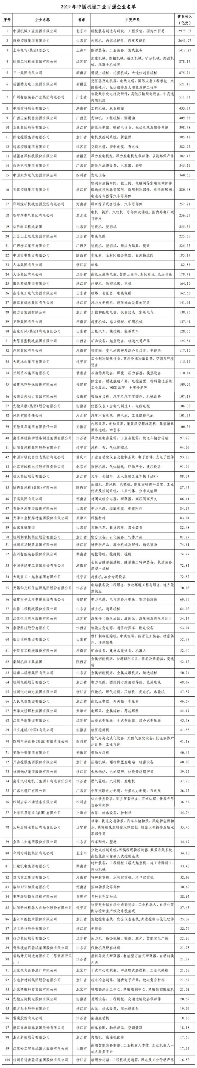 2019年中国机械工业百强企业名单(图1) 2019年中国机械工业百强企业名单(图1)