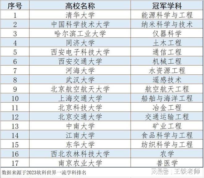 名列世界第一！中国内地有17所高校拥有“傲视全球”的学科(图1)