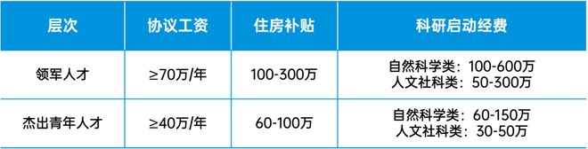 年薪80w+人才公寓+经费自由！这所高校实力强劲重磅引才(图5)