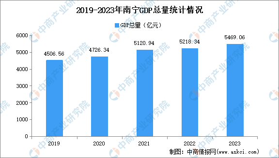 2023年南宁市经济运行情况分析：GDP同比增长40%（图）(图1)
