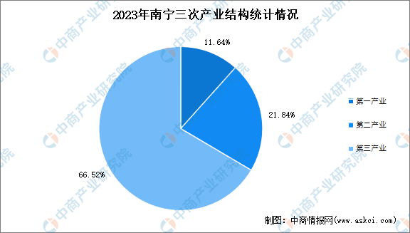 2023年南宁市经济运行情况分析：GDP同比增长40%（图）(图2)