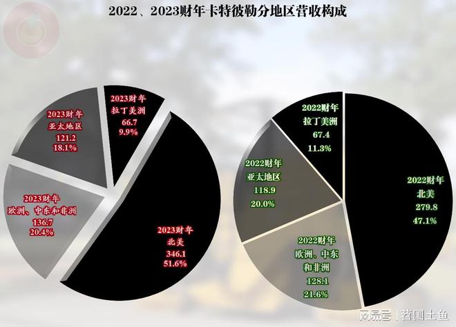 作为工程机械行业的全球老大卡特彼勒的2023年表现不错(图3)