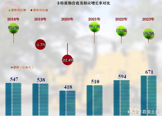 作为工程机械行业的全球老大卡特彼勒的2023年表现不错(图2)