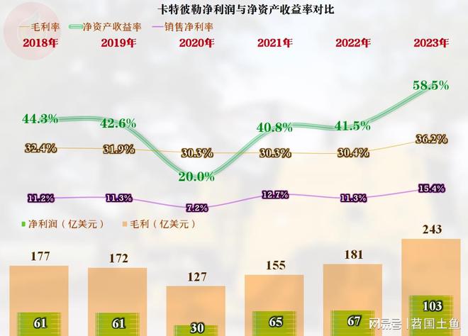 作为工程机械行业的全球老大卡特彼勒的2023年表现不错(图6)