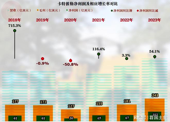 作为工程机械行业的全球老大卡特彼勒的2023年表现不错(图4)