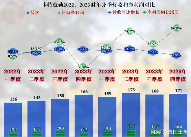 作为工程机械行业的全球老大卡特彼勒的2023年表现不错(图5)