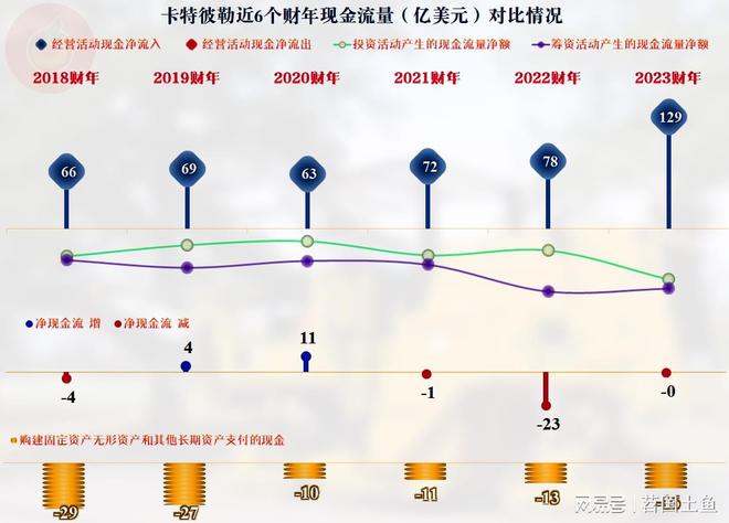 作为工程机械行业的全球老大卡特彼勒的2023年表现不错(图9)