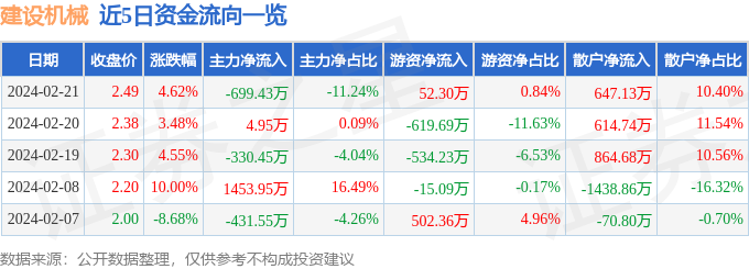 建设机械(600984)2月21日主力资金净卖出69943万元(图1) 建设机械(600984)2月21日主力资金净卖出69943万元(图1)
