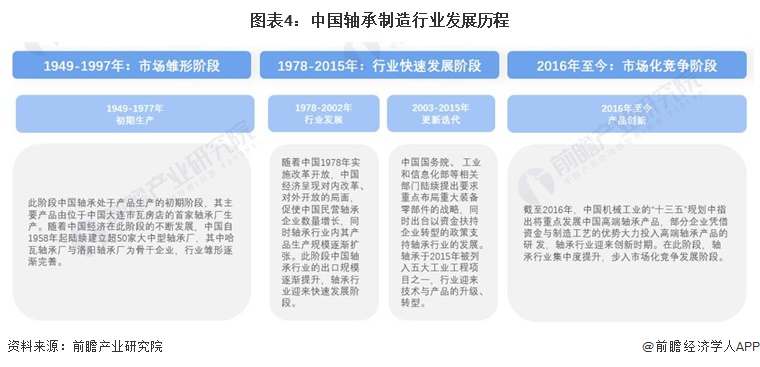 预见2024:2024年中国轴承制造行业市场规模、竞争格局及发展趋势分析 高端产品市场潜力增大(图4) 预见2024:2024年中国轴承制造行业市场规模、竞争格局及发展趋势分析 高端产品市场潜力增大(图4)
