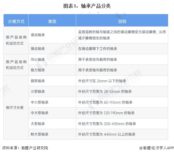 预见2024:2024年中国轴承制造行业市场规模、竞争格局及发展趋势分析 高端产品市场潜力增大(图1) 预见2024:2024年中国轴承制造行业市场规模、竞争格局及发展趋势分析 高端产品市场潜力增大(图1)