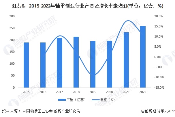 预见2024:2024年中国轴承制造行业市场规模、竞争格局及发展趋势分析 高端产品市场潜力增大(图6) 预见2024:2024年中国轴承制造行业市场规模、竞争格局及发展趋势分析 高端产品市场潜力增大(图6)