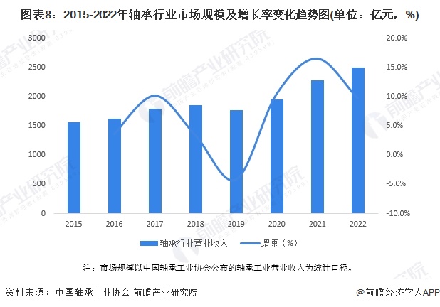预见2024:2024年中国轴承制造行业市场规模、竞争格局及发展趋势分析 高端产品市场潜力增大(图8) 预见2024:2024年中国轴承制造行业市场规模、竞争格局及发展趋势分析 高端产品市场潜力增大(图8)