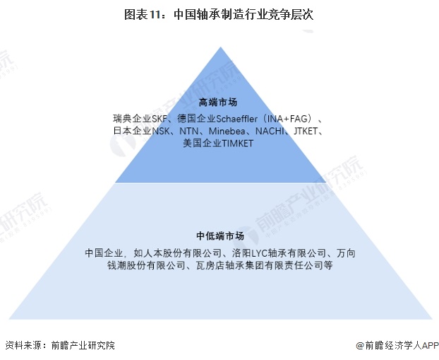 预见2024:2024年中国轴承制造行业市场规模、竞争格局及发展趋势分析 高端产品市场潜力增大(图11) 预见2024:2024年中国轴承制造行业市场规模、竞争格局及发展趋势分析 高端产品市场潜力增大(图11)