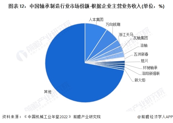 预见2024:2024年中国轴承制造行业市场规模、竞争格局及发展趋势分析 高端产品市场潜力增大(图12) 预见2024:2024年中国轴承制造行业市场规模、竞争格局及发展趋势分析 高端产品市场潜力增大(图12)