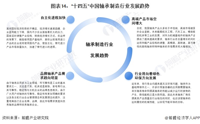 预见2024:2024年中国轴承制造行业市场规模、竞争格局及发展趋势分析 高端产品市场潜力增大(图14) 预见2024:2024年中国轴承制造行业市场规模、竞争格局及发展趋势分析 高端产品市场潜力增大(图14)
