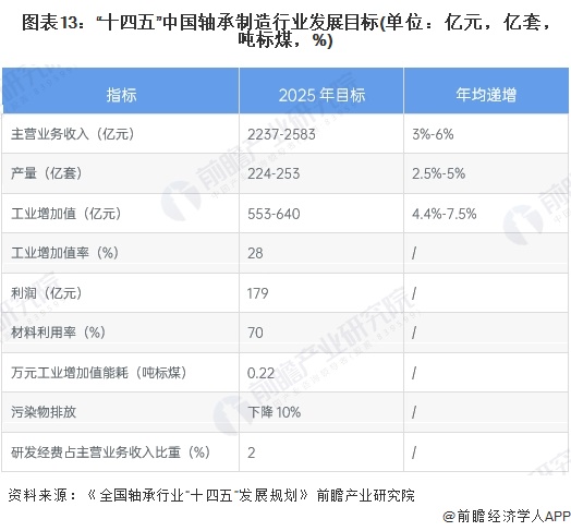预见2024:2024年中国轴承制造行业市场规模、竞争格局及发展趋势分析 高端产品市场潜力增大(图13) 预见2024:2024年中国轴承制造行业市场规模、竞争格局及发展趋势分析 高端产品市场潜力增大(图13)