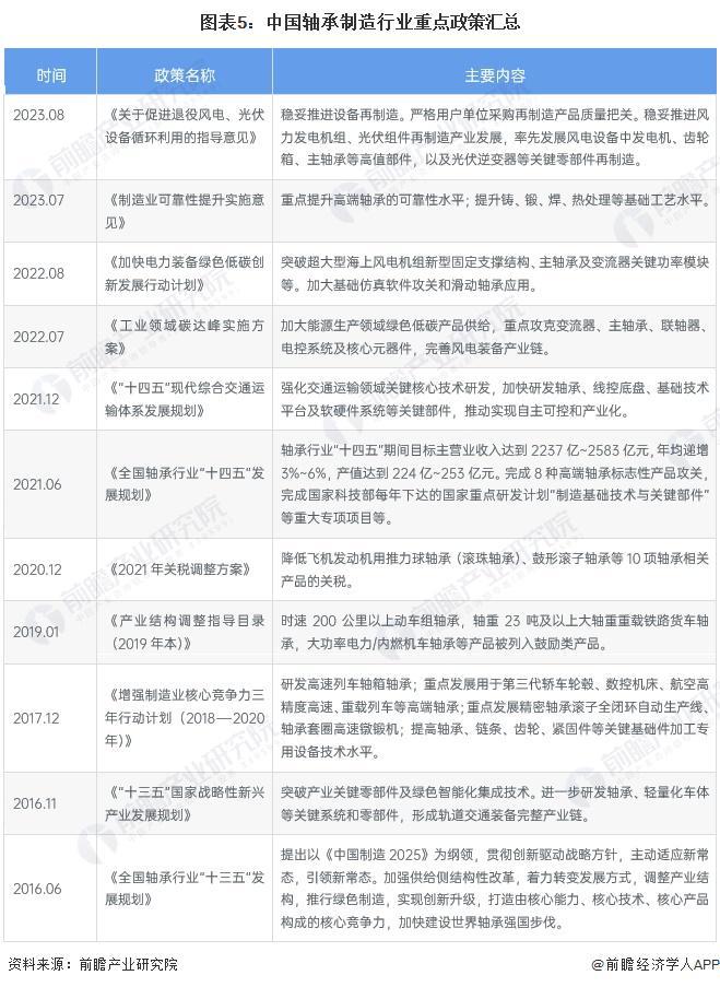 预见2024:《2024年中国轴承制造行业全景图谱》(附市场规模、竞争格局及发展趋势等)(图5) 预见2024:《2024年中国轴承制造行业全景图谱》(附市场规模、竞争格局及发展趋势等)(图5)
