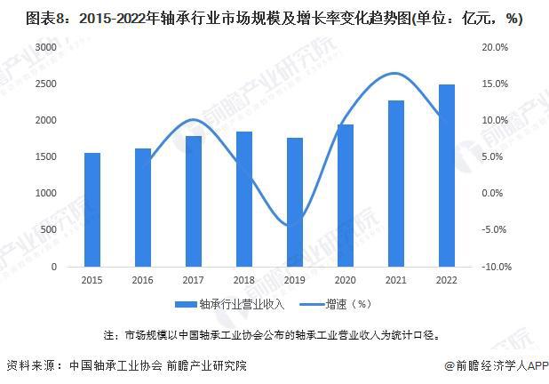 预见2024:《2024年中国轴承制造行业全景图谱》(附市场规模、竞争格局及发展趋势等)(图8) 预见2024:《2024年中国轴承制造行业全景图谱》(附市场规模、竞争格局及发展趋势等)(图8)