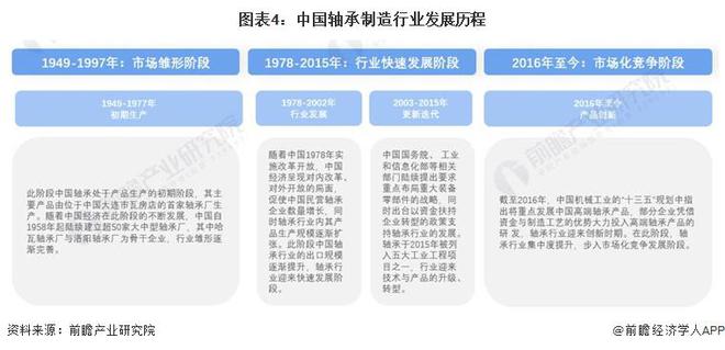 预见2024:《2024年中国轴承制造行业全景图谱》(附市场规模、竞争格局及发展趋势等)(图4) 预见2024:《2024年中国轴承制造行业全景图谱》(附市场规模、竞争格局及发展趋势等)(图4)