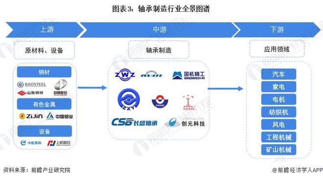 预见2024:《2024年中国轴承制造行业全景图谱》(附市场规模、竞争格局及发展趋势等)(图3) 预见2024:《2024年中国轴承制造行业全景图谱》(附市场规模、竞争格局及发展趋势等)(图3)
