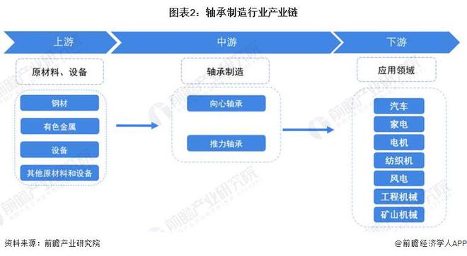 预见2024:《2024年中国轴承制造行业全景图谱》(附市场规模、竞争格局及发展趋势等)(图2) 预见2024:《2024年中国轴承制造行业全景图谱》(附市场规模、竞争格局及发展趋势等)(图2)