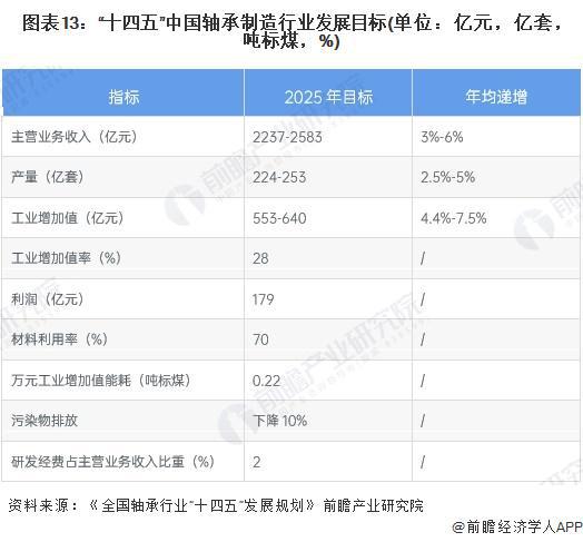 预见2024:《2024年中国轴承制造行业全景图谱》(附市场规模、竞争格局及发展趋势等)(图13) 预见2024:《2024年中国轴承制造行业全景图谱》(附市场规模、竞争格局及发展趋势等)(图13)