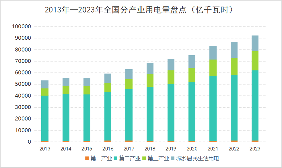 2023年全国分行业用电增长排行(图1) 2023年全国分行业用电增长排行(图1)
