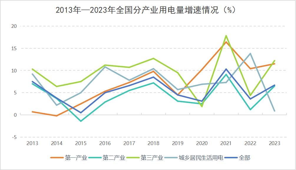 2023年全国分行业用电增长排行(图3) 2023年全国分行业用电增长排行(图3)