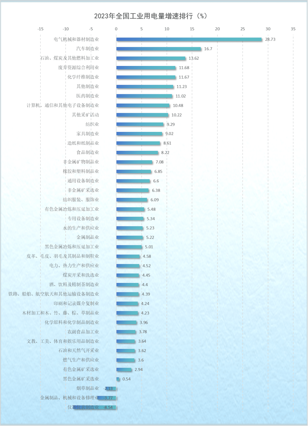 2023年全国分行业用电增长排行(图5) 2023年全国分行业用电增长排行(图5)