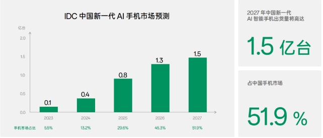 AI手机中国制造(图8) AI手机中国制造(图8)