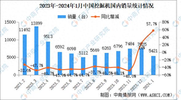 2024年1月中国工程机械行业主要产品销量情况:9大类产品销量增长(图1) 2024年1月中国工程机械行业主要产品销量情况:9大类产品销量增长(图1)