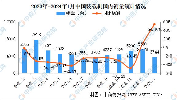 2024年1月中国工程机械行业主要产品销量情况:9大类产品销量增长(图3) 2024年1月中国工程机械行业主要产品销量情况:9大类产品销量增长(图3)