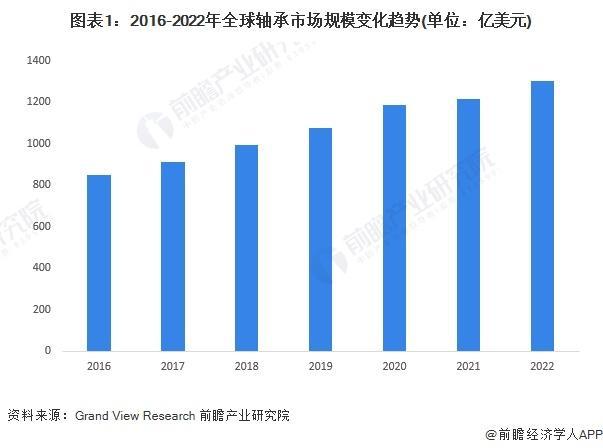 「前瞻解读」2024-2029年全球及中国轴承制造行业竞争力分析(图1) 「前瞻解读」2024-2029年全球及中国轴承制造行业竞争力分析(图1)