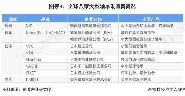 「前瞻解读」2024-2029年全球及中国轴承制造行业竞争力分析(图2) 「前瞻解读」2024-2029年全球及中国轴承制造行业竞争力分析(图2)
