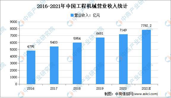 2021年中国工程机械行业市场规模及发展趋势预测分析(图1) 2021年中国工程机械行业市场规模及发展趋势预测分析(图1)
