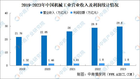 2023年中国机械工业经济运行情况:效益指标增长稳定(图2) 2023年中国机械工业经济运行情况:效益指标增长稳定(图2)