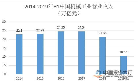 机械制造行业现状分析(图1) 机械制造行业现状分析(图1)