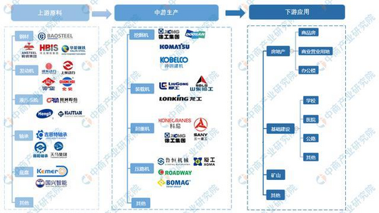 2021年中国工程机械行业产业链图谱上中下游剖析(图2)