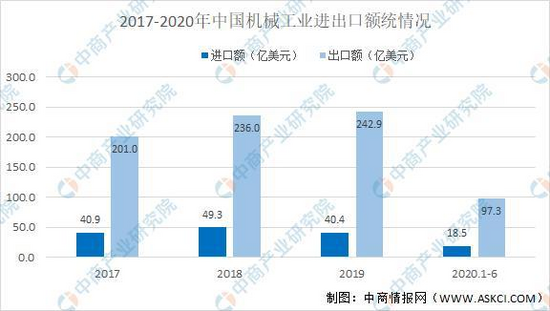 2021年中国工程机械行业产业链图谱上中下游剖析(图6)