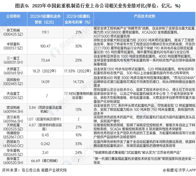 【全网最全】2024年中国起重机制造行业上市公司全方位对比(附业务布局汇总、业绩对比、业务规划等)(图2) 【全网最全】2024年中国起重机制造行业上市公司全方位对比(附业务布局汇总、业绩对比、业务规划等)(图2)