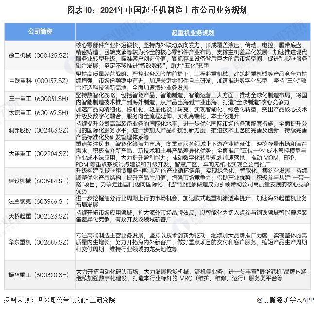 【全网最全】2024年中国起重机制造行业上市公司全方位对比(附业务布局汇总、业绩对比、业务规划等)(图3) 【全网最全】2024年中国起重机制造行业上市公司全方位对比(附业务布局汇总、业绩对比、业务规划等)(图3)