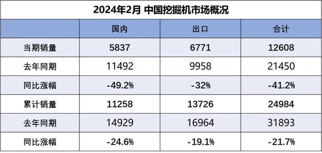 二月挖机销量增速“晴转阴” 设备更新能否给需求添把火?(图1) 二月挖机销量增速“晴转阴” 设备更新能否给需求添把火?(图1)